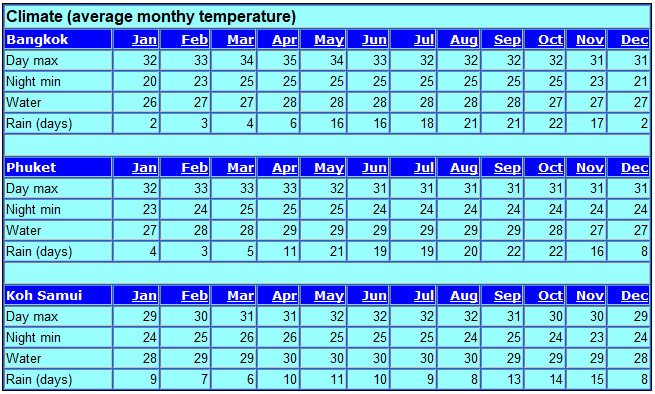 climate table