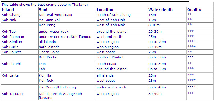 dive sites Thailand